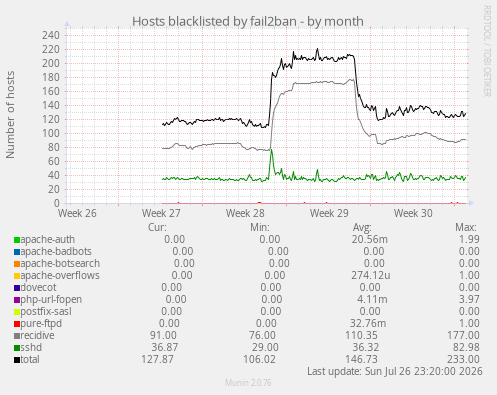Hosts blacklisted by fail2ban