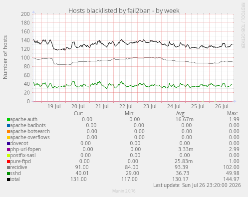 Hosts blacklisted by fail2ban