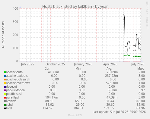 Hosts blacklisted by fail2ban