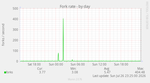 Fork rate