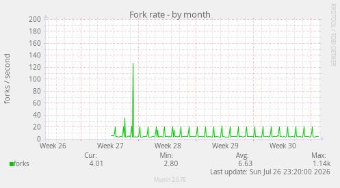 Fork rate