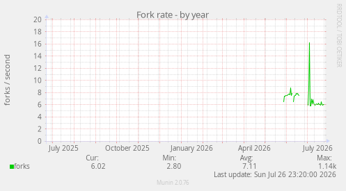 Fork rate