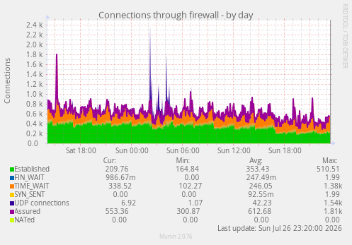 Connections through firewall