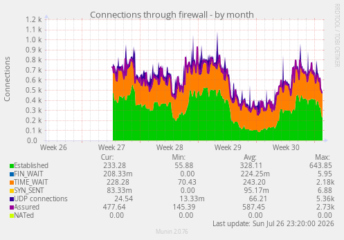 Connections through firewall