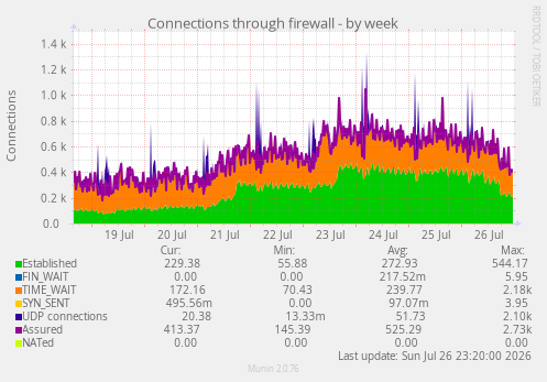 Connections through firewall