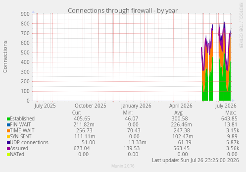 Connections through firewall