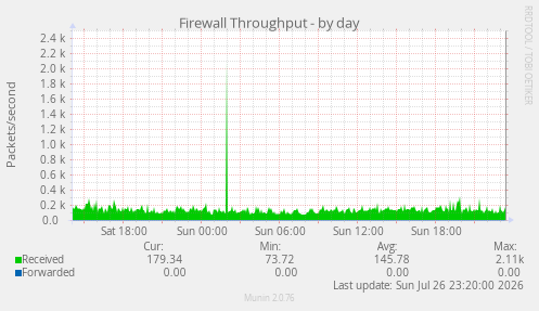 Firewall Throughput