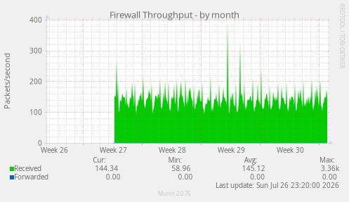 Firewall Throughput