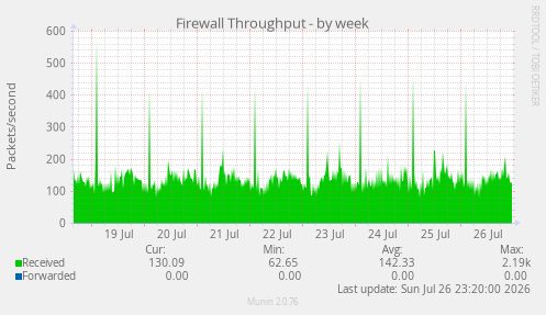Firewall Throughput