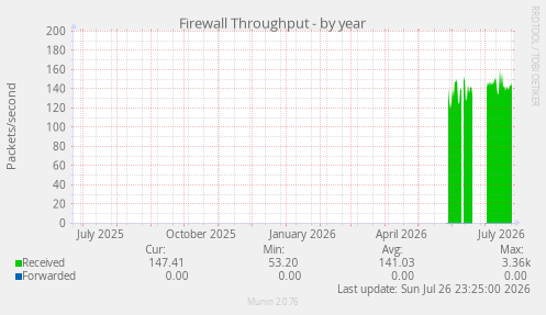 Firewall Throughput