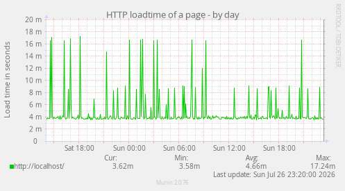 HTTP loadtime of a page