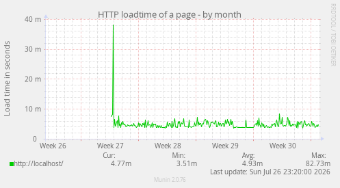 HTTP loadtime of a page