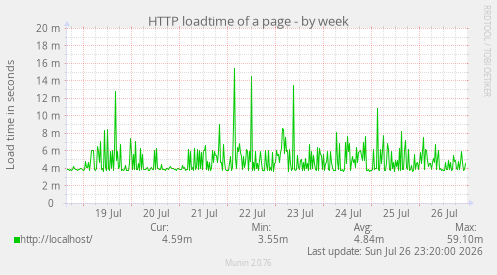 HTTP loadtime of a page