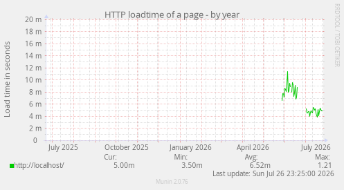 HTTP loadtime of a page