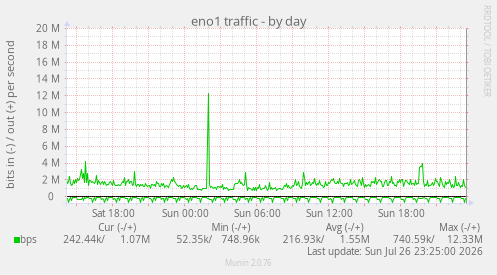 eno1 traffic