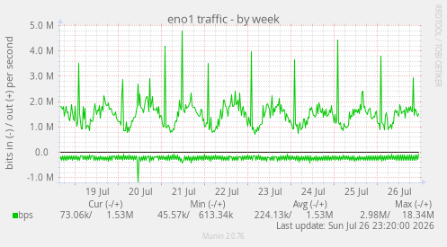 eno1 traffic