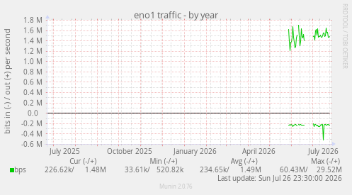 eno1 traffic