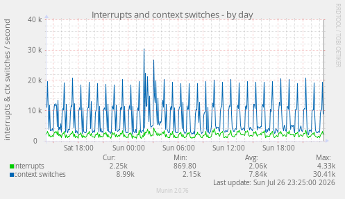 Interrupts and context switches