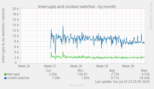 Interrupts and context switches