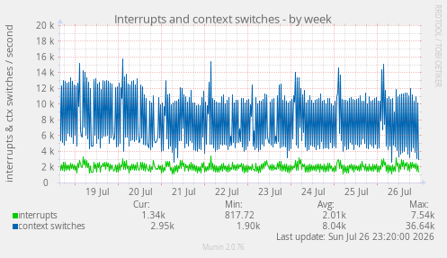 Interrupts and context switches
