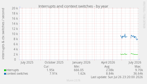 Interrupts and context switches