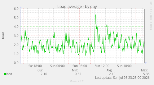 Load average