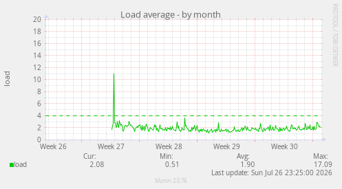 Load average