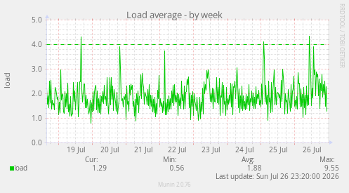 Load average