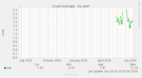 Load average