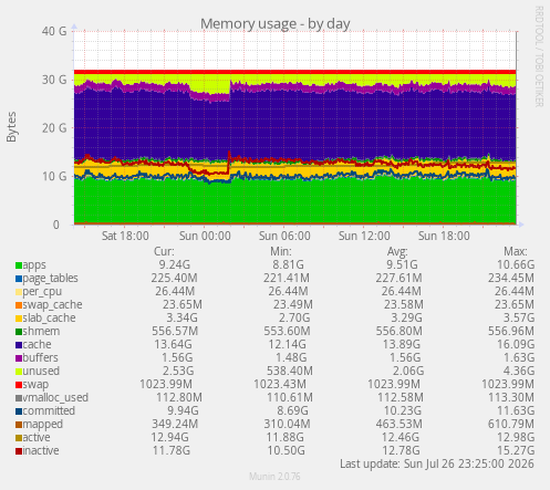 Memory usage