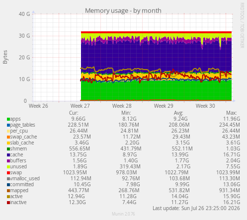 Memory usage