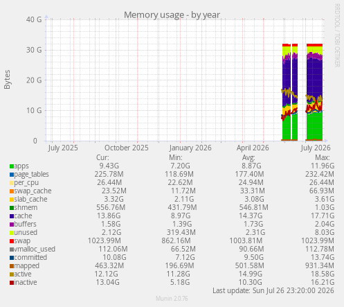 Memory usage
