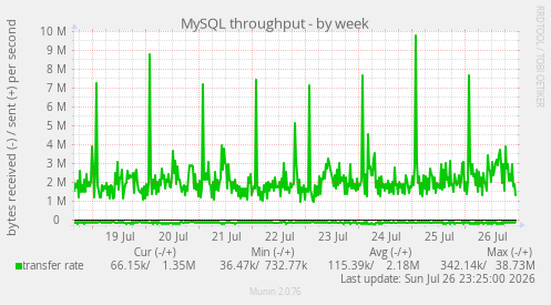 MySQL throughput