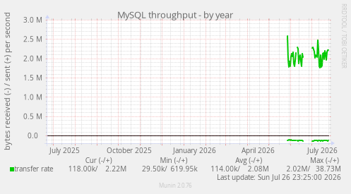 MySQL throughput