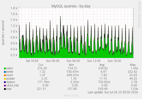 MySQL queries