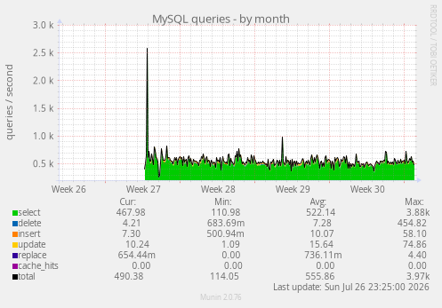 MySQL queries