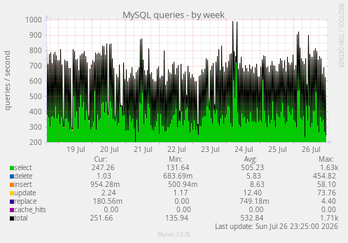 MySQL queries