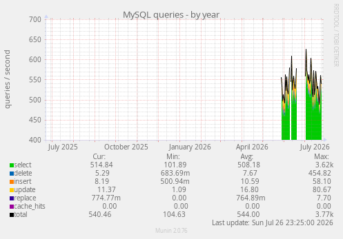 MySQL queries