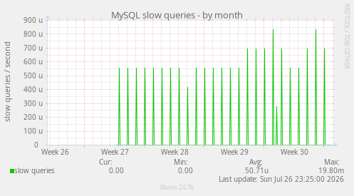 MySQL slow queries