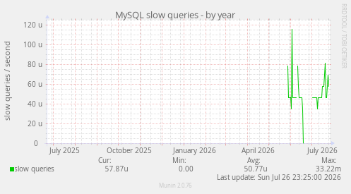 MySQL slow queries