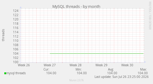 MySQL threads