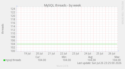 MySQL threads