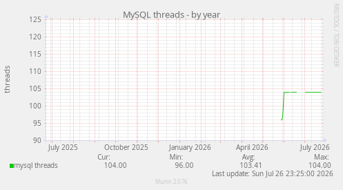 MySQL threads