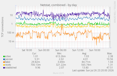 Netstat, combined