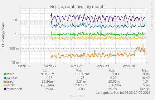 Netstat, combined