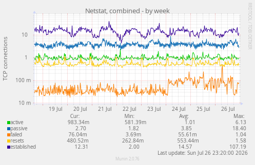 Netstat, combined