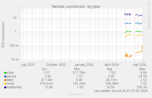 Netstat, combined