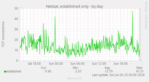Netstat, established only