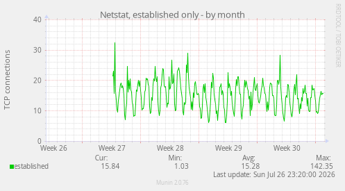 Netstat, established only
