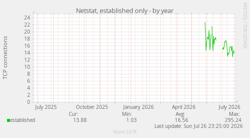 Netstat, established only